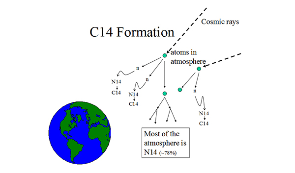 Radioactive Carbon Dating Of The Earth