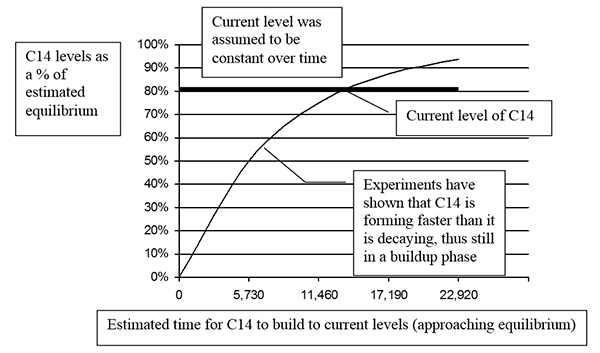 Carbon Dating And Reliability