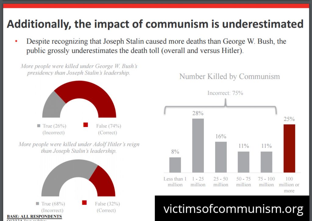 victims of communism study
