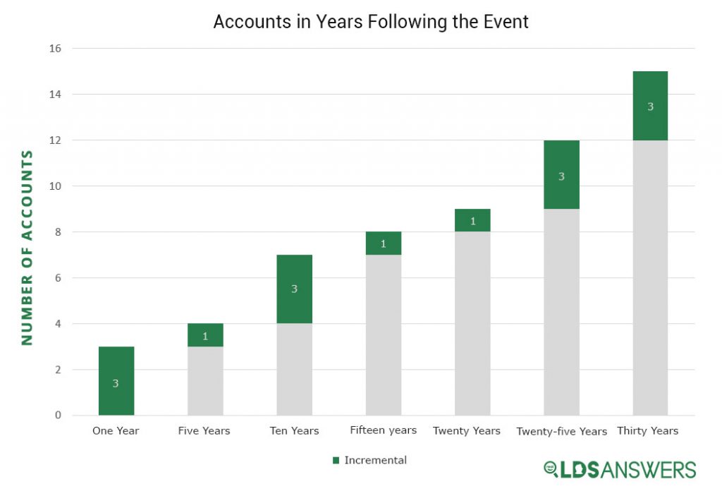Accounts in Years Following the Transfiguration Event