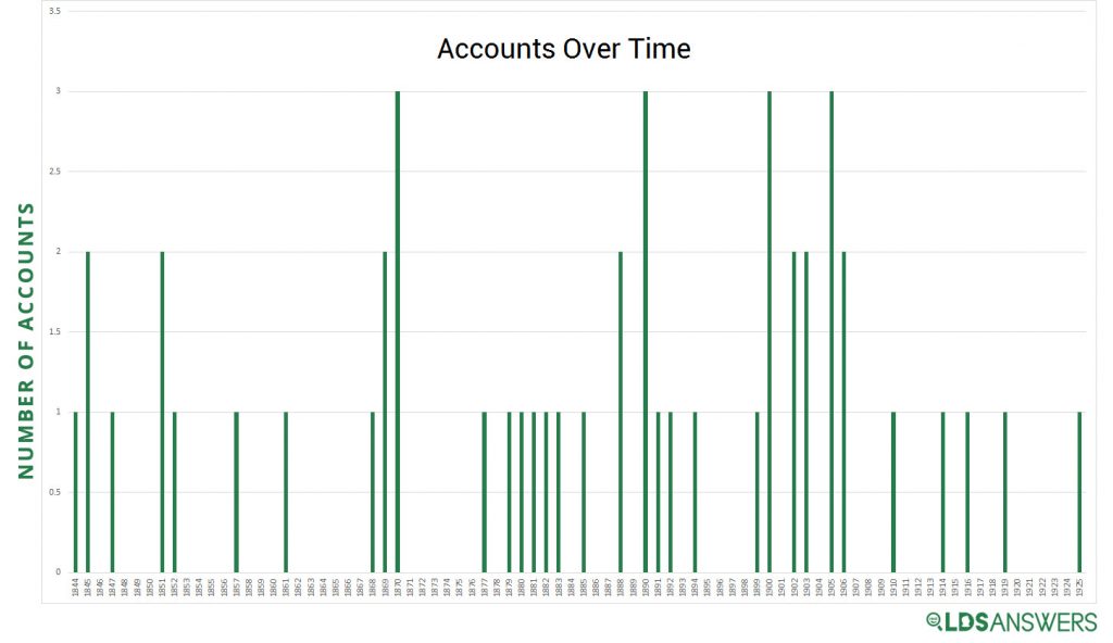 Accounts of Transfiguration Over Time
